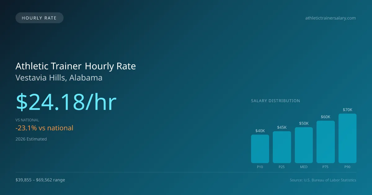 Athletic Trainer Hourly Rate in Vestavia Hills, AL — 2026 est., based on 2025 BLS