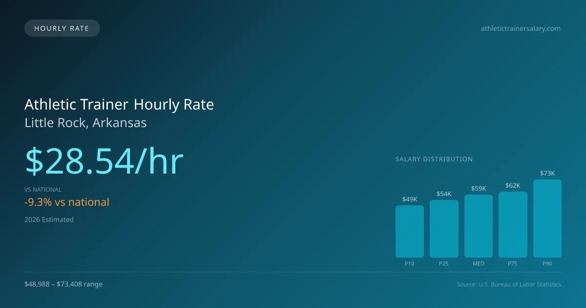 Athletic Trainer Hourly Rate in Little Rock, AR — 2026 est., based on 2025 BLS