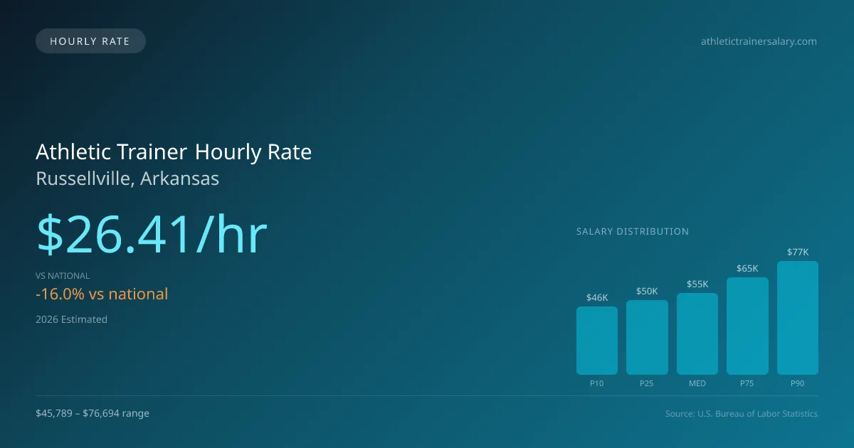 Athletic Trainer Hourly Rate in Russellville, AR — 2026 est., based on 2025 BLS