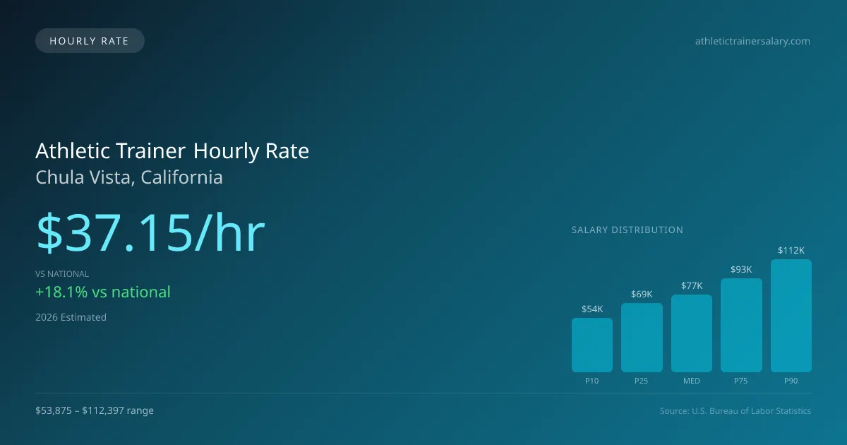 Athletic Trainer Hourly Rate in Chula Vista, CA — 2026 est., based on 2025 BLS
