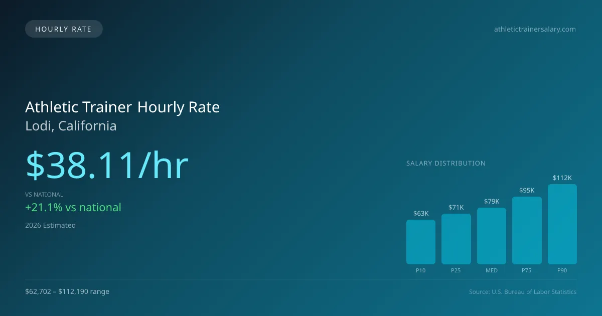 Athletic Trainer Hourly Rate in Lodi, CA — 2026 est., based on 2025 BLS