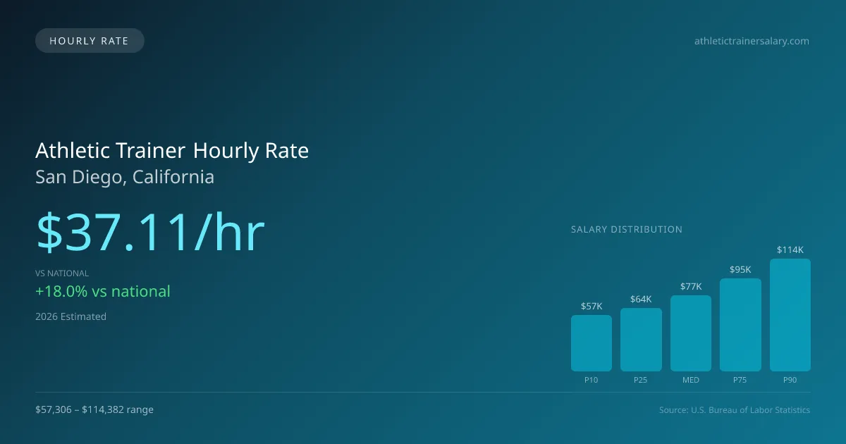 Athletic Trainer Hourly Rate in San Diego, CA — 2026 est., based on 2025 BLS