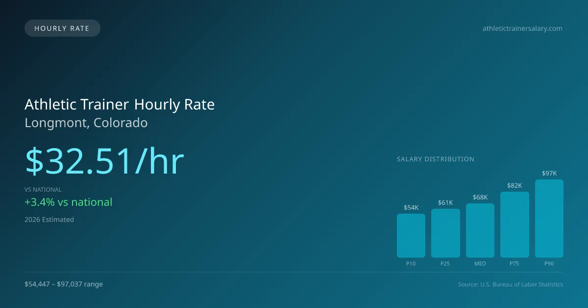 Athletic Trainer Hourly Rate in Longmont, CO — 2026 est., based on 2025 BLS