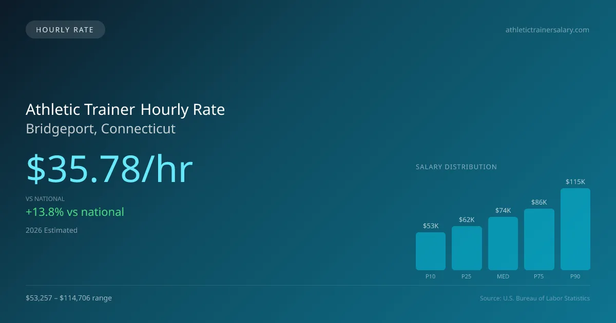 Athletic Trainer Hourly Rate in Bridgeport, CT — 2026 est., based on 2025 BLS