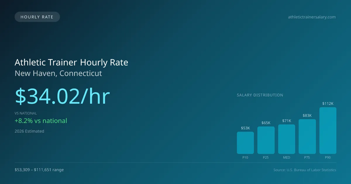Athletic Trainer Hourly Rate in New Haven, CT — 2026 est., based on 2025 BLS