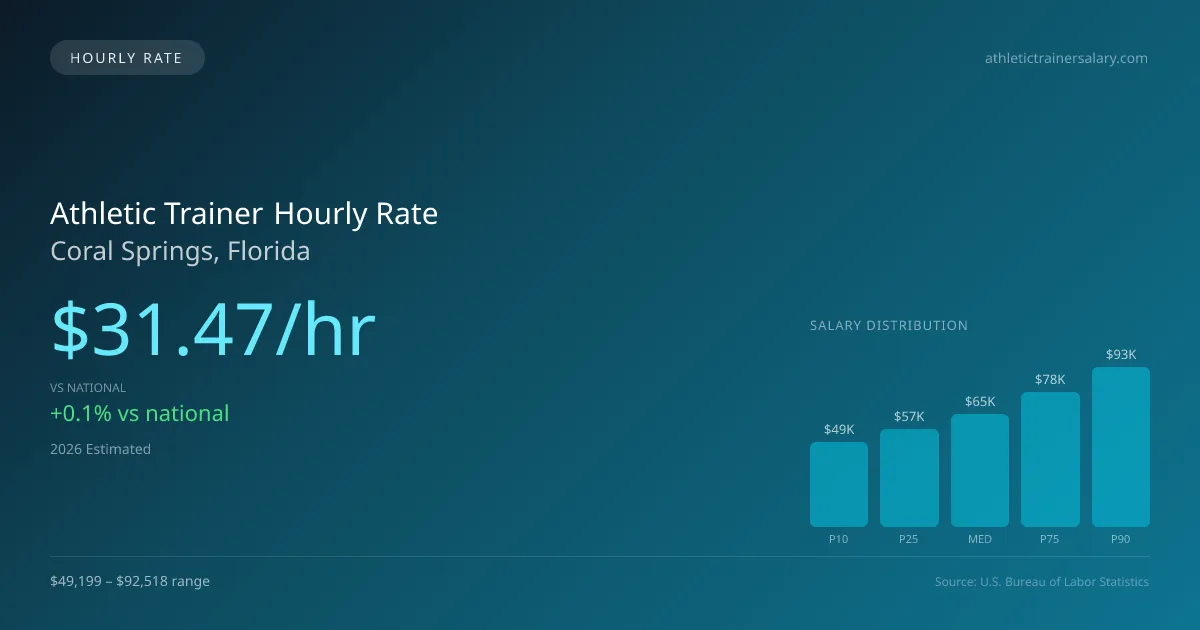Athletic Trainer Hourly Rate in Coral Springs, FL — 2026 est., based on 2025 BLS