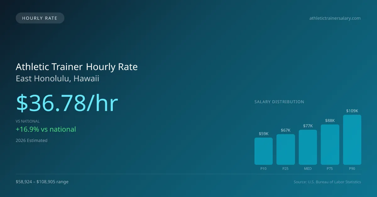 Athletic Trainer Hourly Rate in East Honolulu, HI — 2026 est., based on 2025 BLS