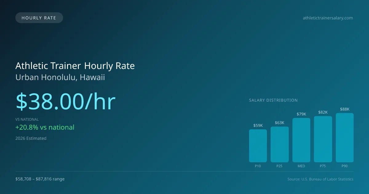 Athletic Trainer Hourly Rate in Urban Honolulu, HI — 2026 est., based on 2025 BLS
