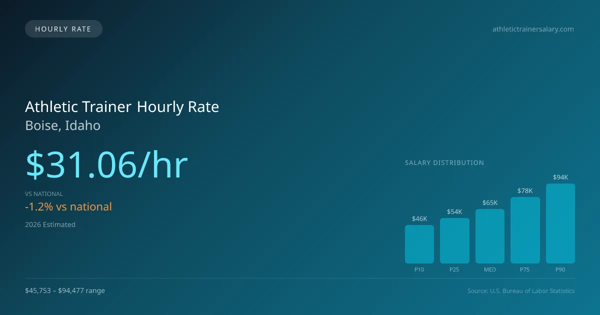 Athletic Trainer Hourly Rate in Boise, ID — 2026 est., based on 2025 BLS