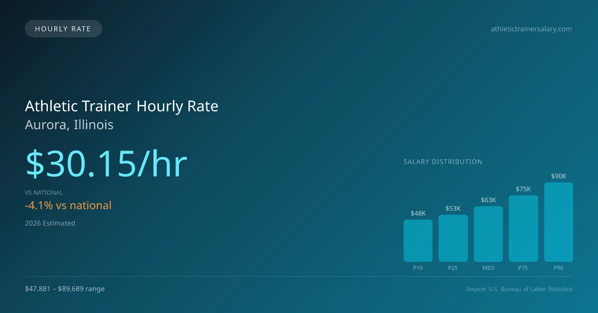 Athletic Trainer Hourly Rate in Aurora, IL — 2026 est., based on 2025 BLS