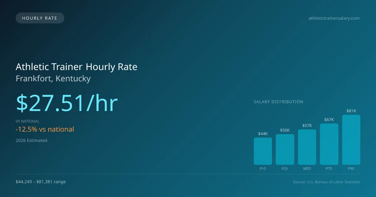 Athletic Trainer Hourly Rate in Frankfort, KY — 2026 est., based on 2025 BLS