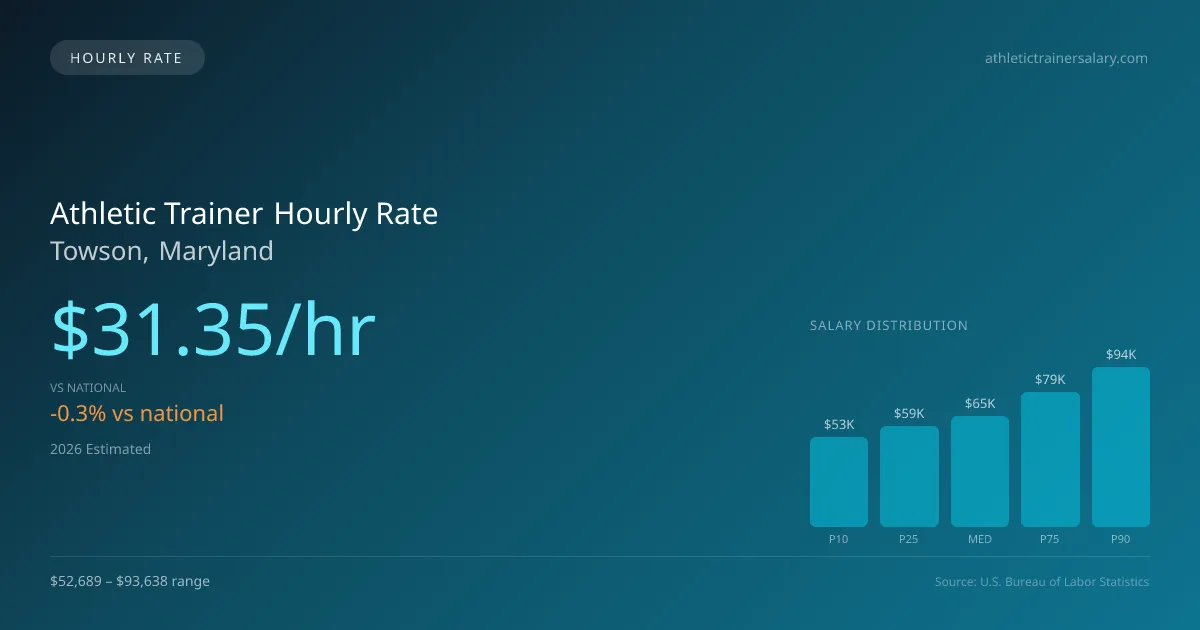 Athletic Trainer Hourly Rate in Towson, MD — 2026 est., based on 2025 BLS