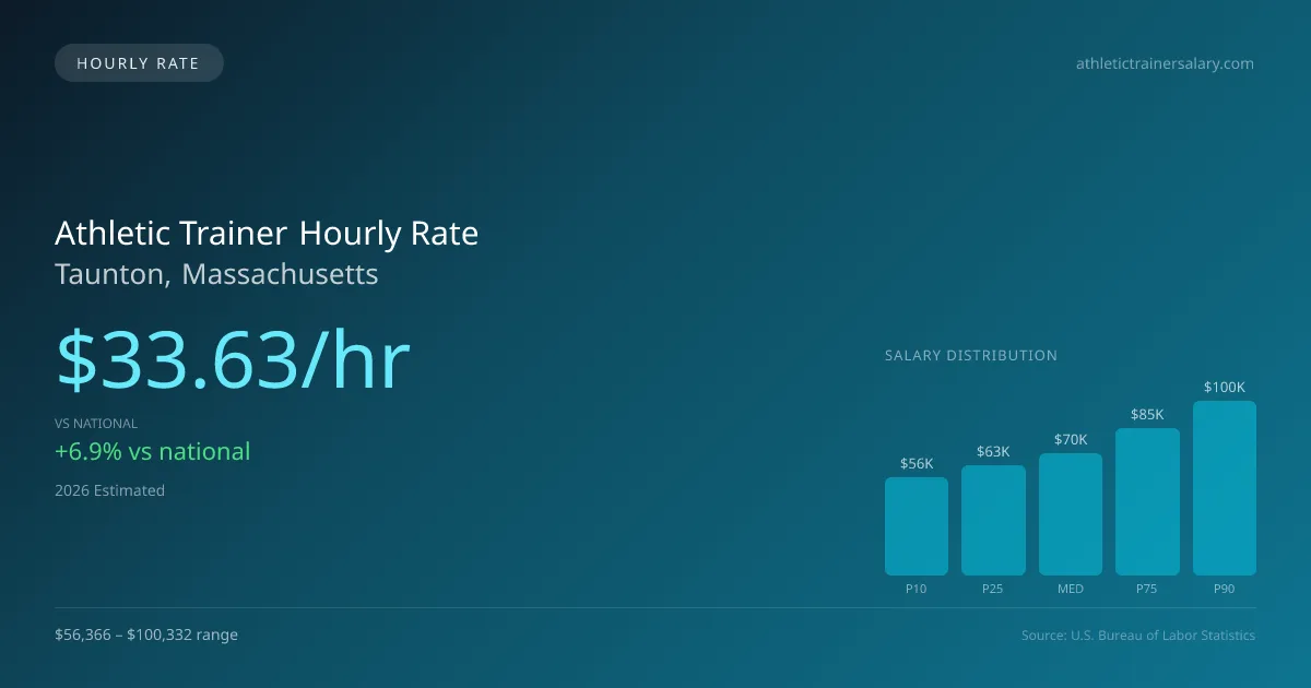 Athletic Trainer Hourly Rate in Taunton, MA — 2026 est., based on 2025 BLS