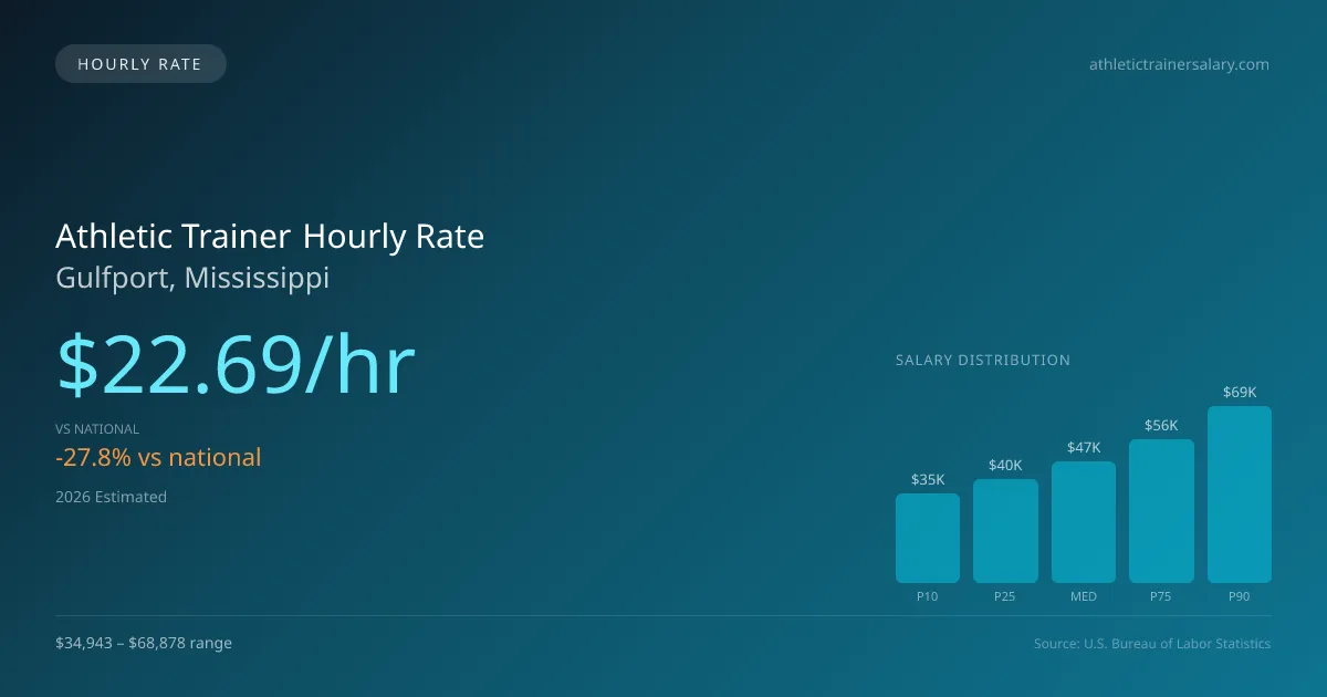 Athletic Trainer Hourly Rate in Gulfport, MS — 2026 est., based on 2025 BLS