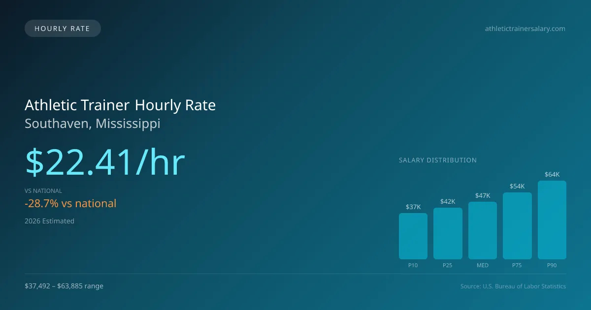 Athletic Trainer Hourly Rate in Southaven, MS — 2026 est., based on 2025 BLS