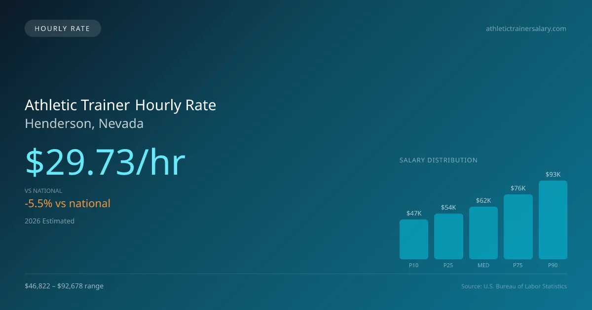 Athletic Trainer Hourly Rate in Henderson, NV — 2026 est., based on 2025 BLS