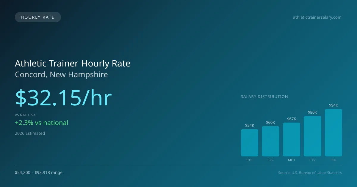 Athletic Trainer Hourly Rate in Concord, NH — 2026 est., based on 2025 BLS