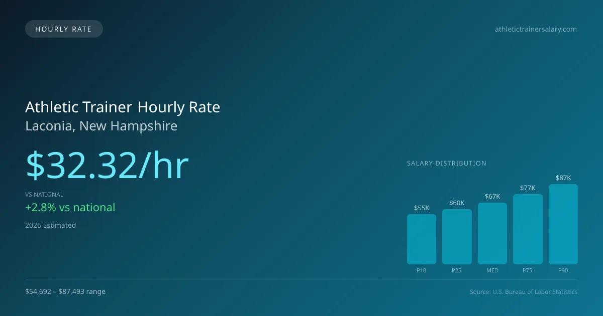 Athletic Trainer Hourly Rate in Laconia, NH — 2026 est., based on 2025 BLS