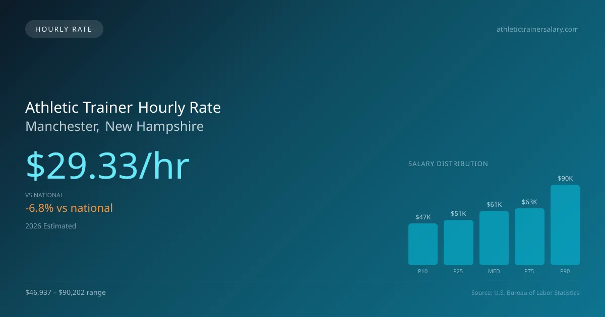 Athletic Trainer Hourly Rate in Manchester, NH — 2026 est., based on 2025 BLS
