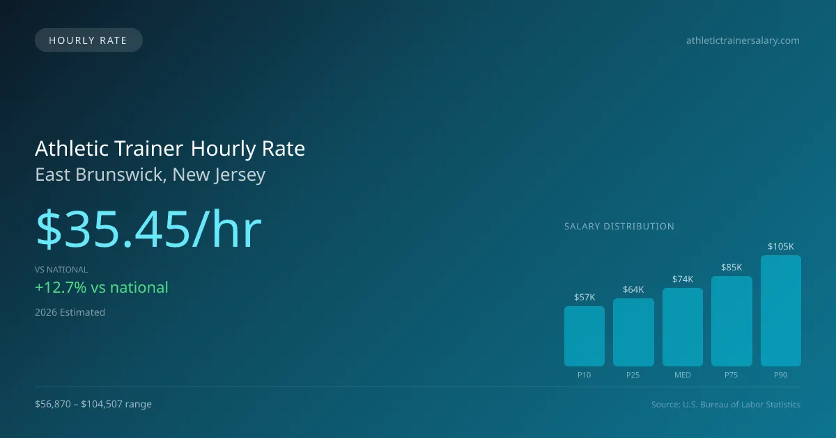 Athletic Trainer Hourly Rate in East Brunswick, NJ — 2026 est., based on 2025 BLS