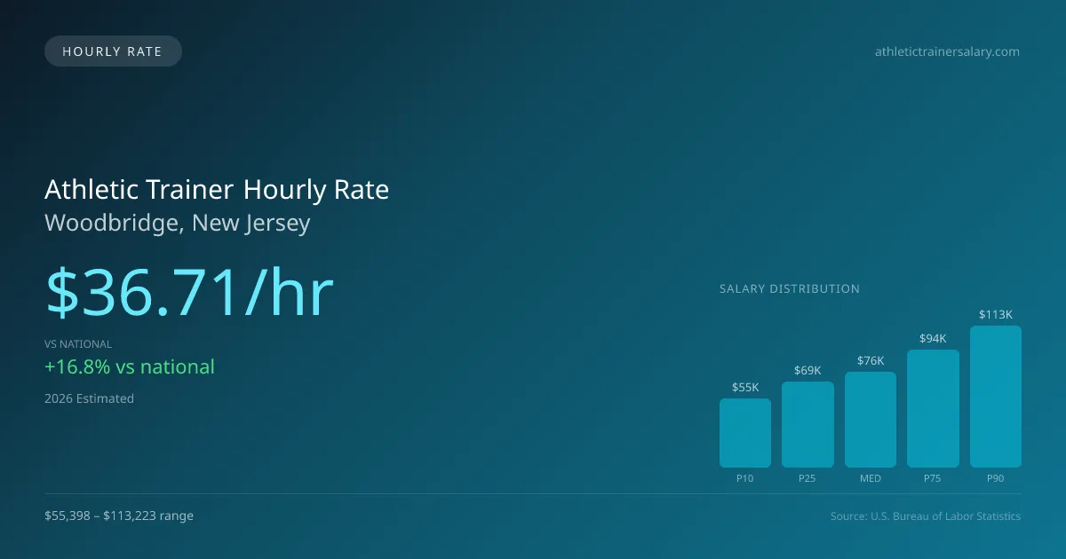 Athletic Trainer Hourly Rate in Woodbridge, NJ — 2026 est., based on 2025 BLS