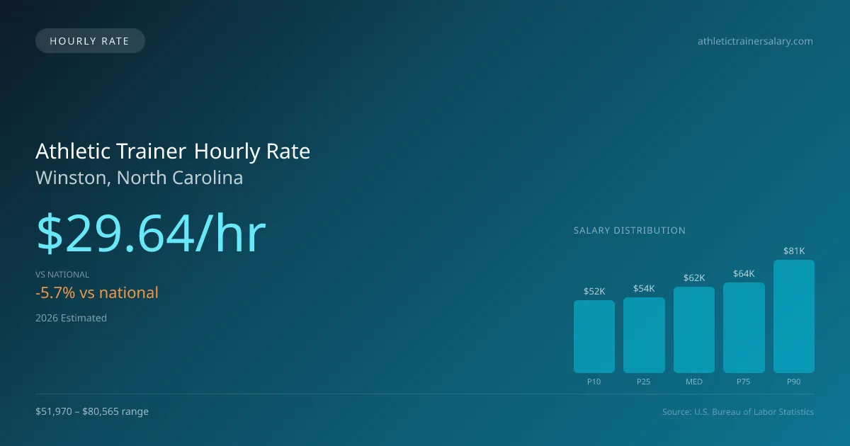 Athletic Trainer Hourly Rate in Winston, NC — 2026 est., based on 2025 BLS