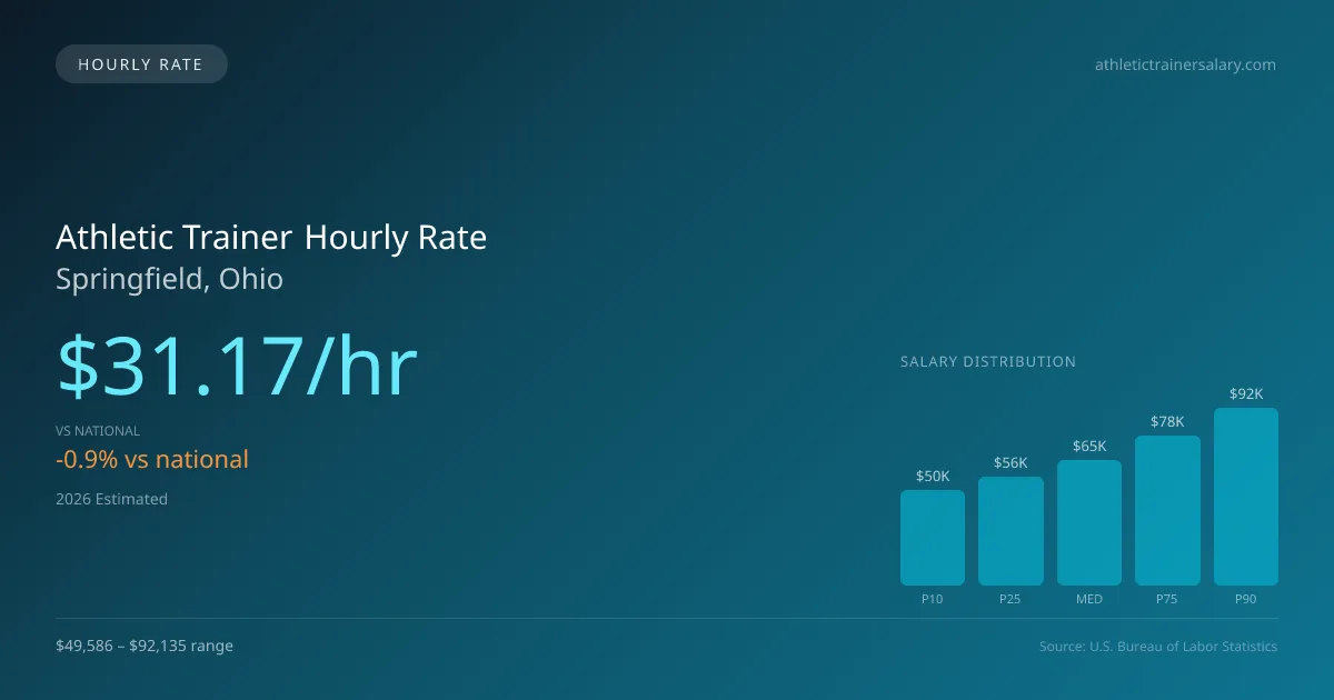 Athletic Trainer Hourly Rate in Springfield, OH — 2026 est., based on 2025 BLS