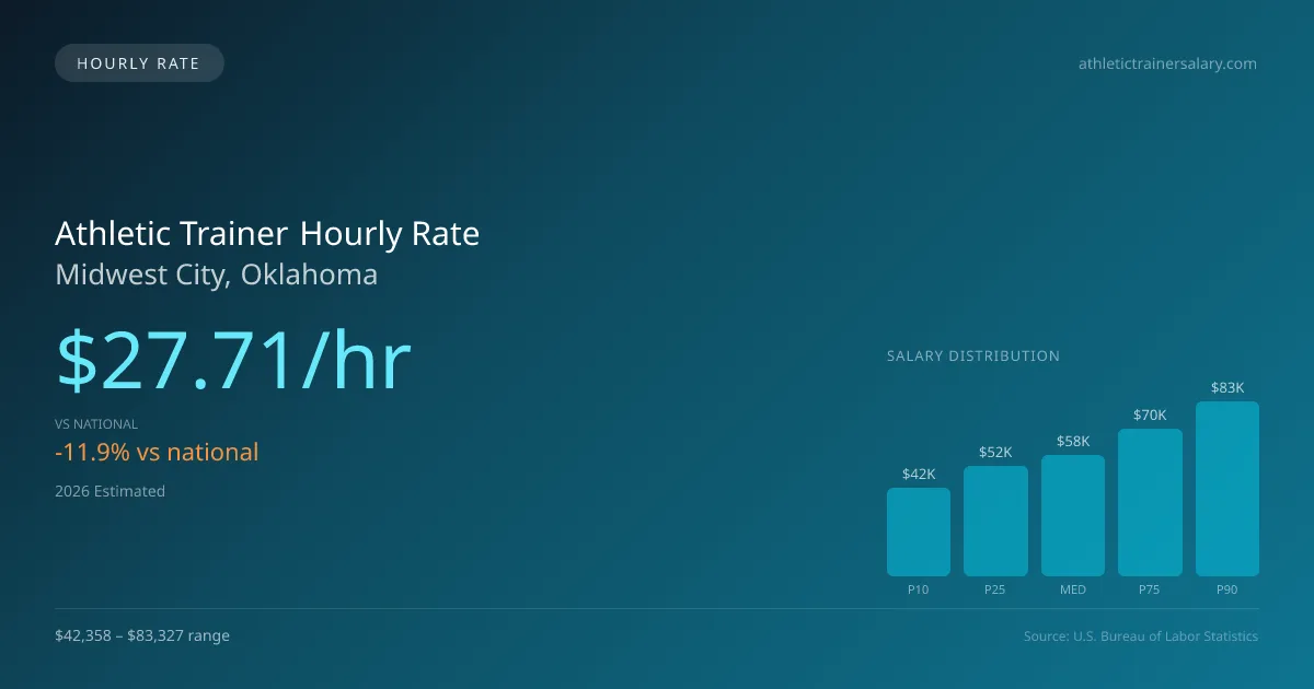 Athletic Trainer Hourly Rate in Midwest City, OK — 2026 est., based on 2025 BLS