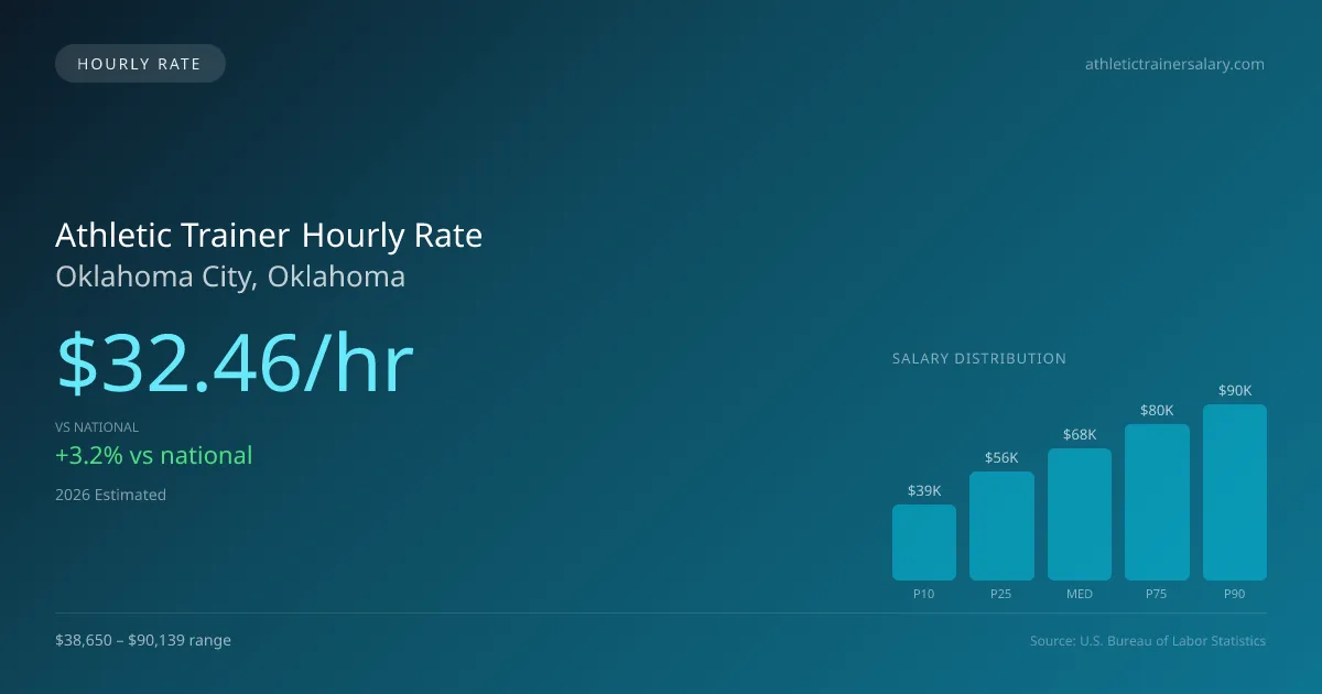 Athletic Trainer Hourly Rate in Oklahoma City, OK — 2026 est., based on 2025 BLS