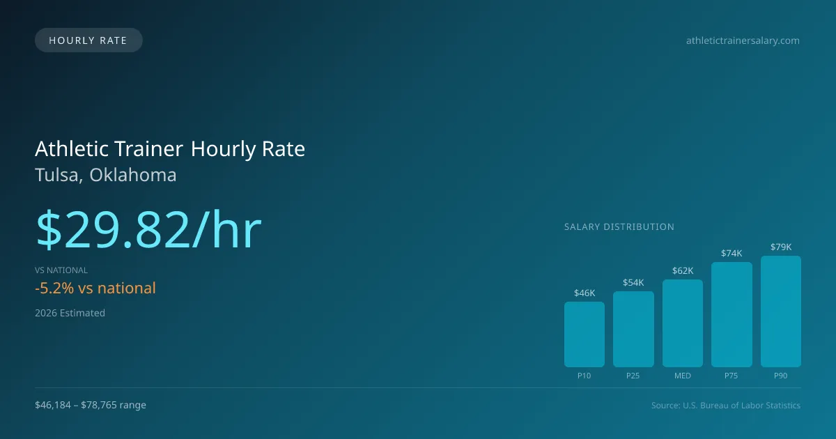 Athletic Trainer Hourly Rate in Tulsa, OK — 2026 est., based on 2025 BLS