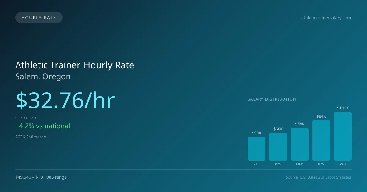 Athletic Trainer Hourly Rate in Salem, OR — 2026 est., based on 2025 BLS