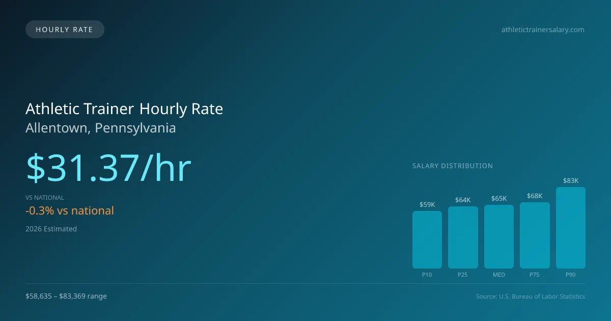 Athletic Trainer Hourly Rate in Allentown, PA — 2026 est., based on 2025 BLS