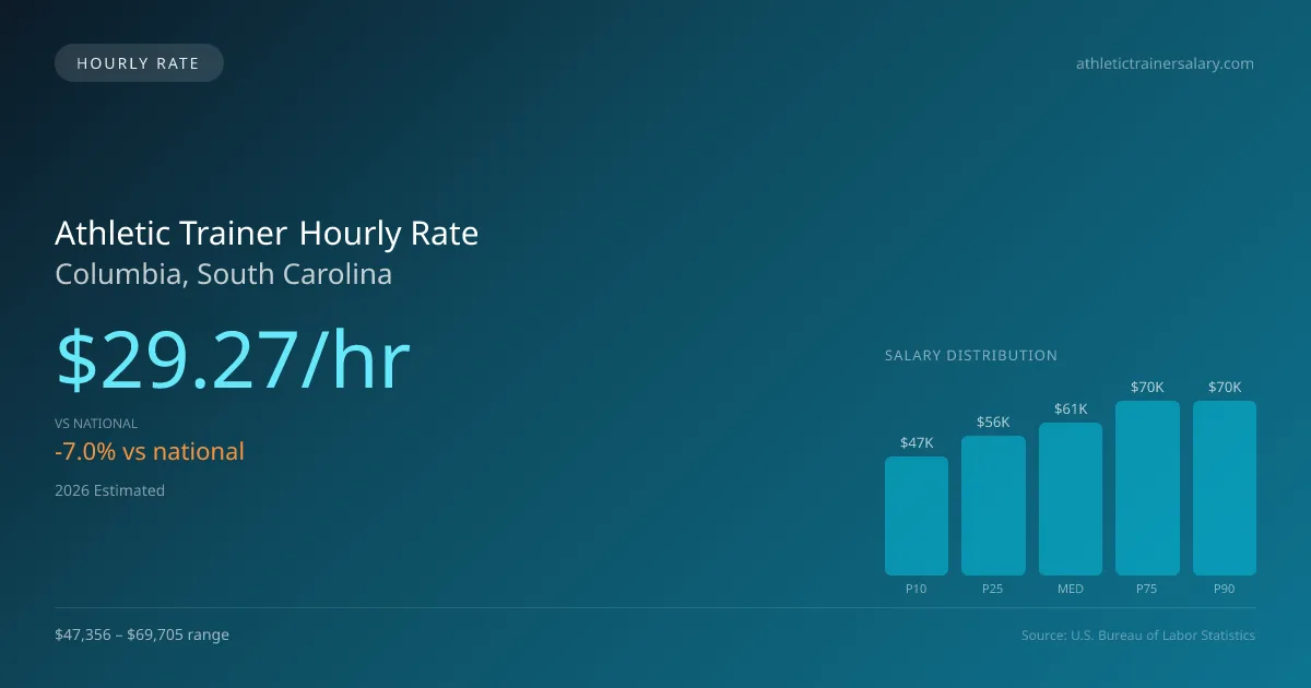 Athletic Trainer Hourly Rate in Columbia, SC — 2026 est., based on 2025 BLS