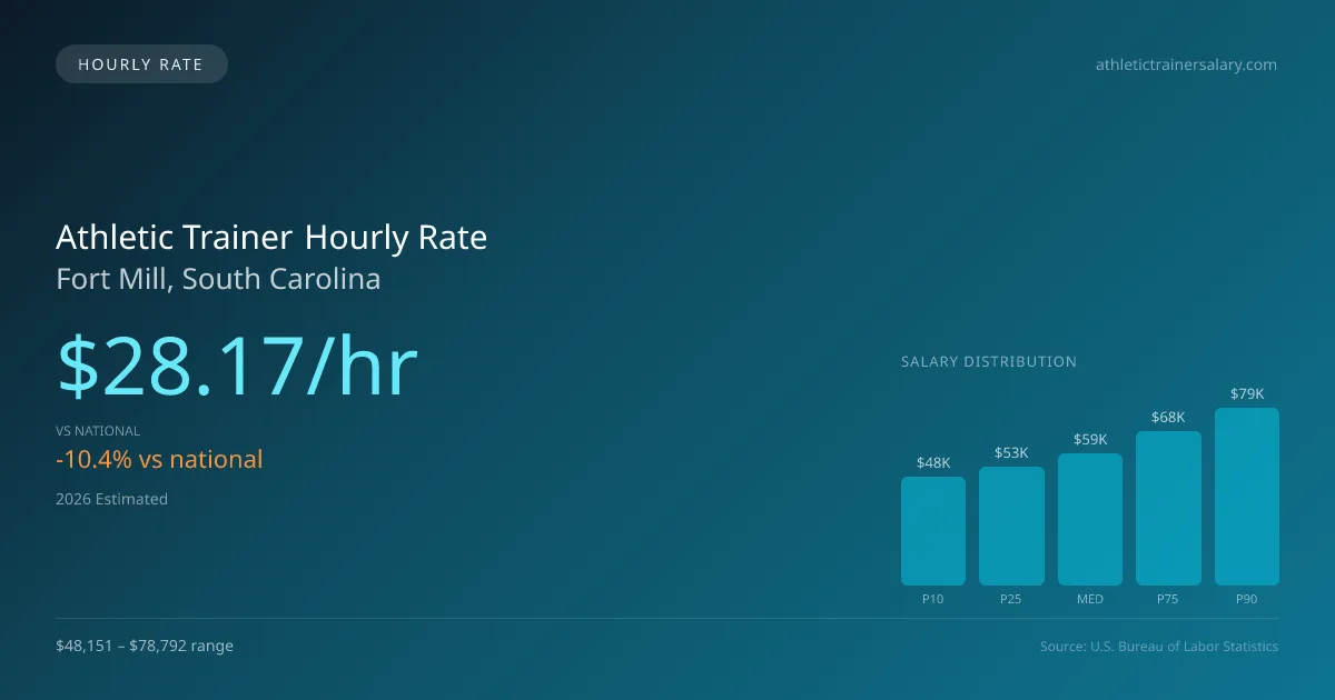 Athletic Trainer Hourly Rate in Fort Mill, SC — 2026 est., based on 2025 BLS