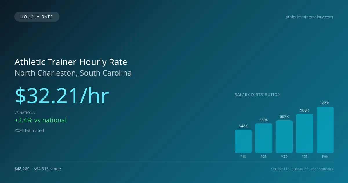 Athletic Trainer Hourly Rate in North Charleston, SC — 2026 est., based on 2025 BLS