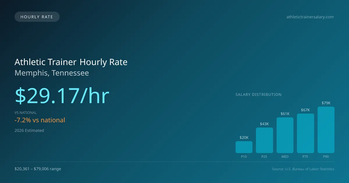 Athletic Trainer Hourly Rate in Memphis, TN — 2026 est., based on 2025 BLS