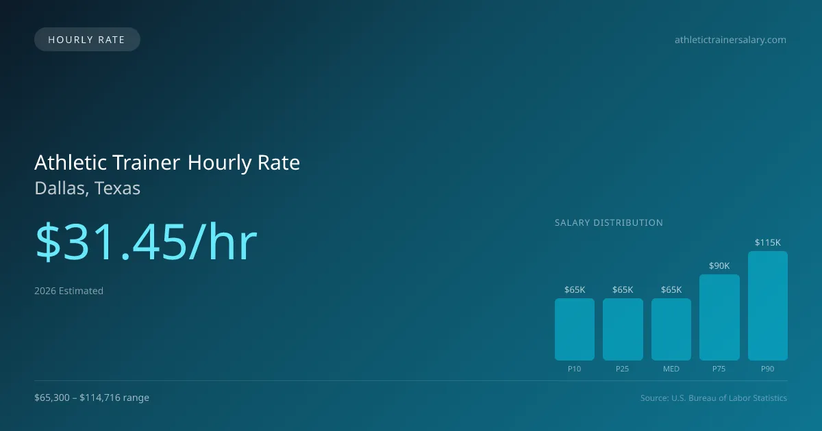 Athletic Trainer Hourly Rate in Dallas, TX — 2026 est., based on 2025 BLS