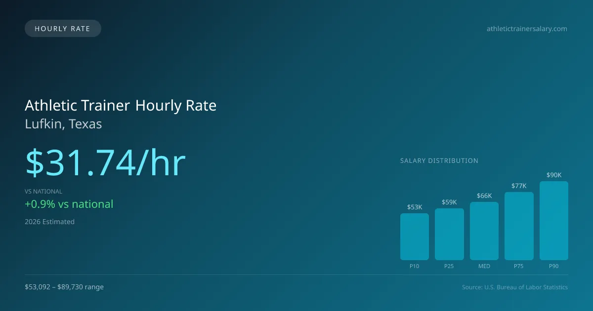 Athletic Trainer Hourly Rate in Lufkin, TX — 2026 est., based on 2025 BLS