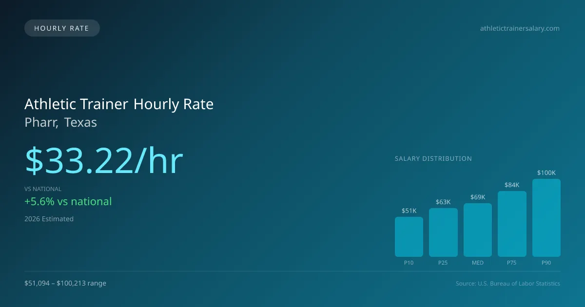 Athletic Trainer Hourly Rate in Pharr, TX — 2026 est., based on 2025 BLS