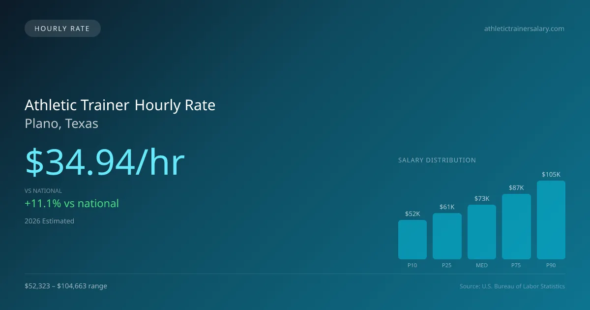 Athletic Trainer Hourly Rate in Plano, TX — 2026 est., based on 2025 BLS