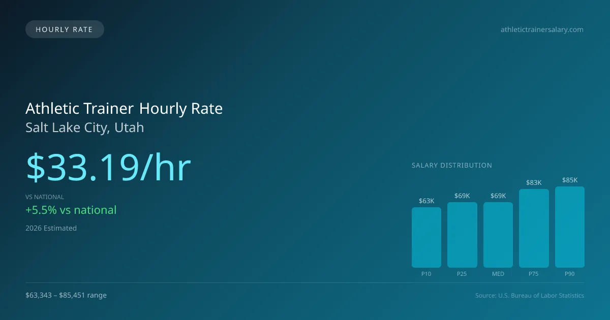Athletic Trainer Hourly Rate in Salt Lake City, UT — 2026 est., based on 2025 BLS