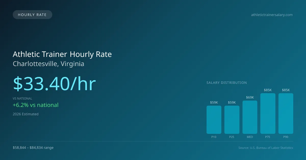 Athletic Trainer Hourly Rate in Charlottesville, VA — 2026 est., based on 2025 BLS