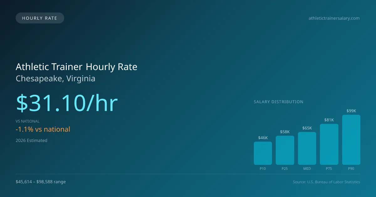 Athletic Trainer Hourly Rate in Chesapeake, VA — 2026 est., based on 2025 BLS