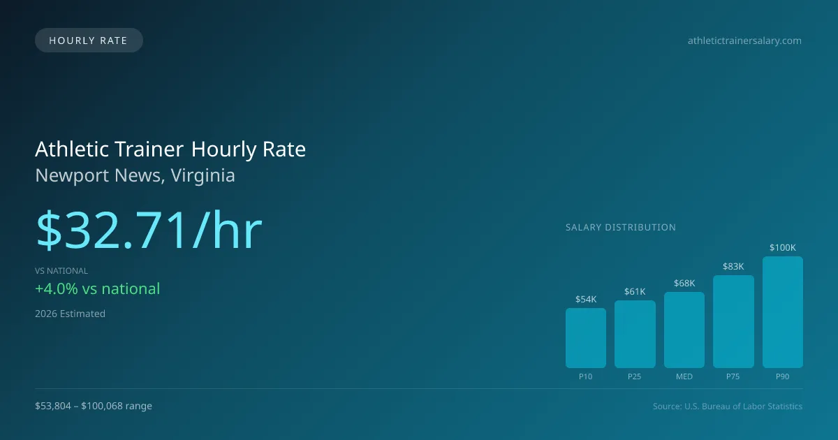 Athletic Trainer Hourly Rate in Newport News, VA — 2026 est., based on 2025 BLS