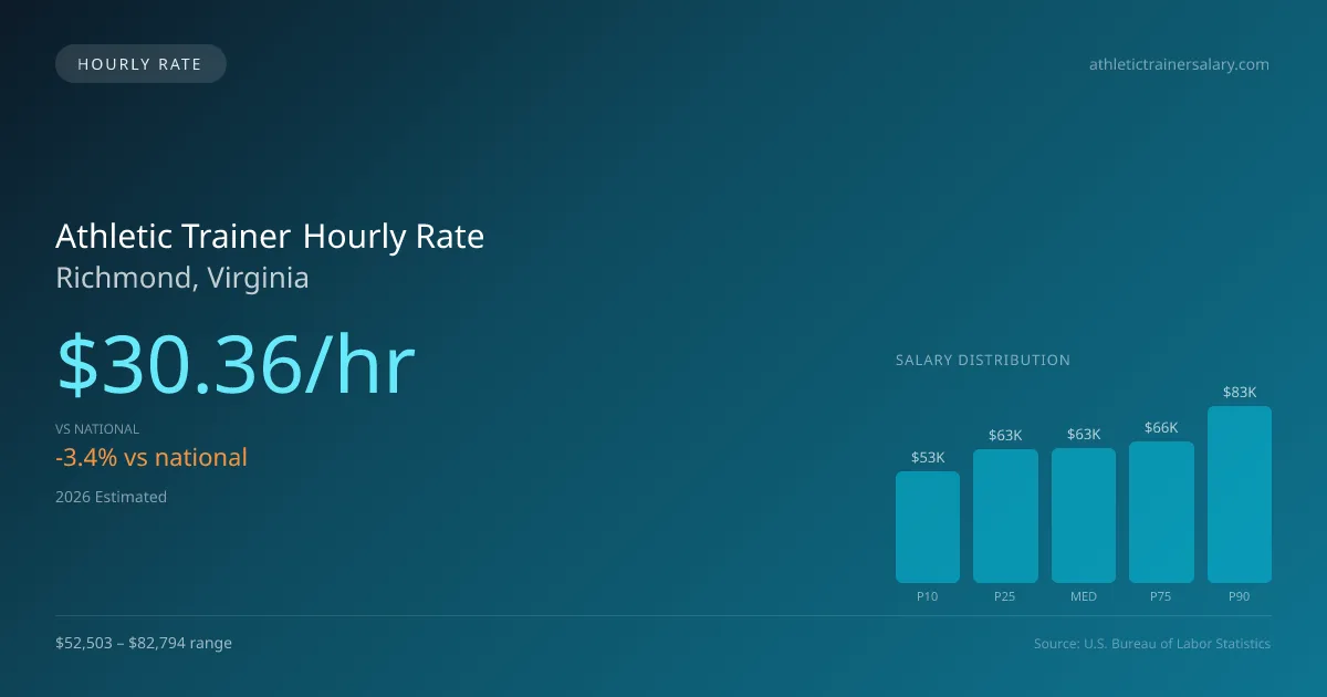 Athletic Trainer Hourly Rate in Richmond, VA — 2026 est., based on 2025 BLS