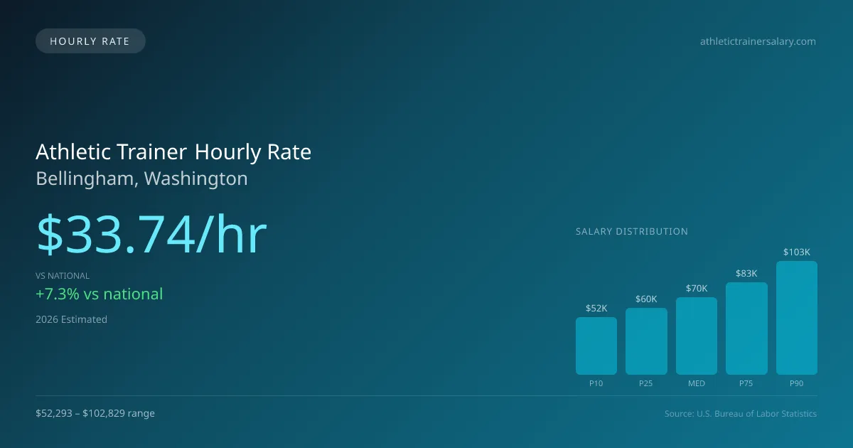 Athletic Trainer Hourly Rate in Bellingham, WA — 2026 est., based on 2025 BLS