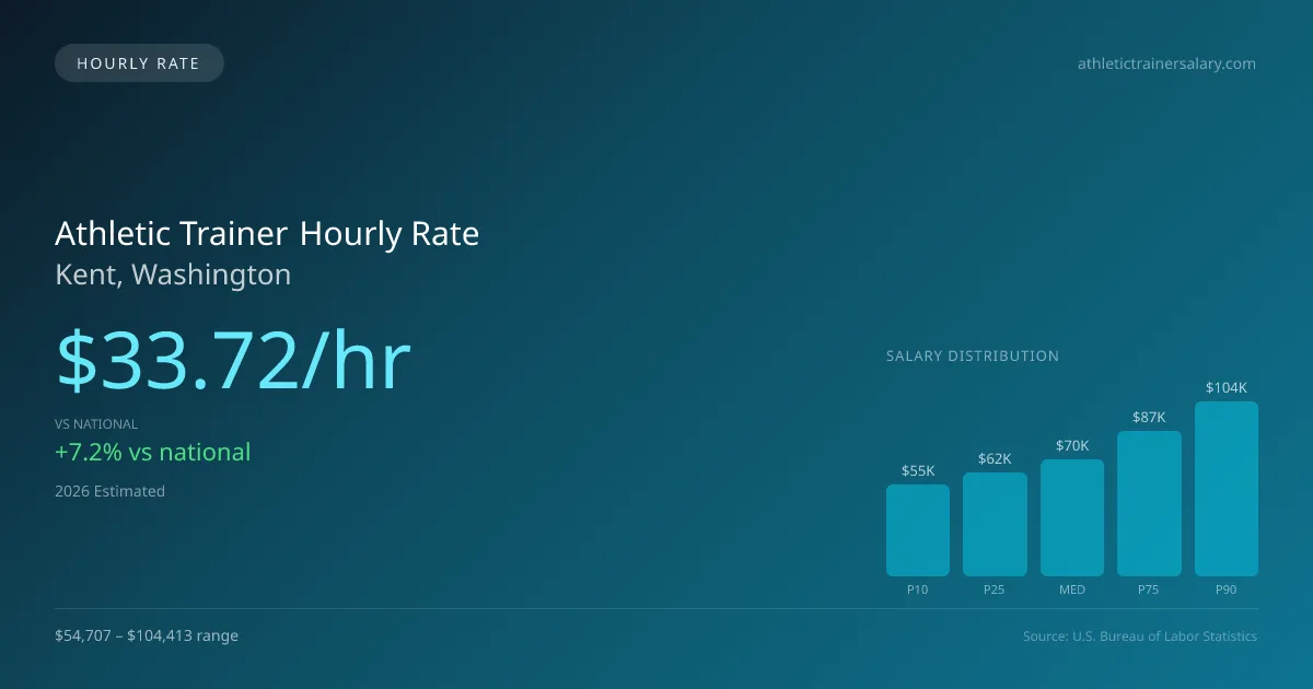 Athletic Trainer Hourly Rate in Kent, WA — 2026 est., based on 2025 BLS