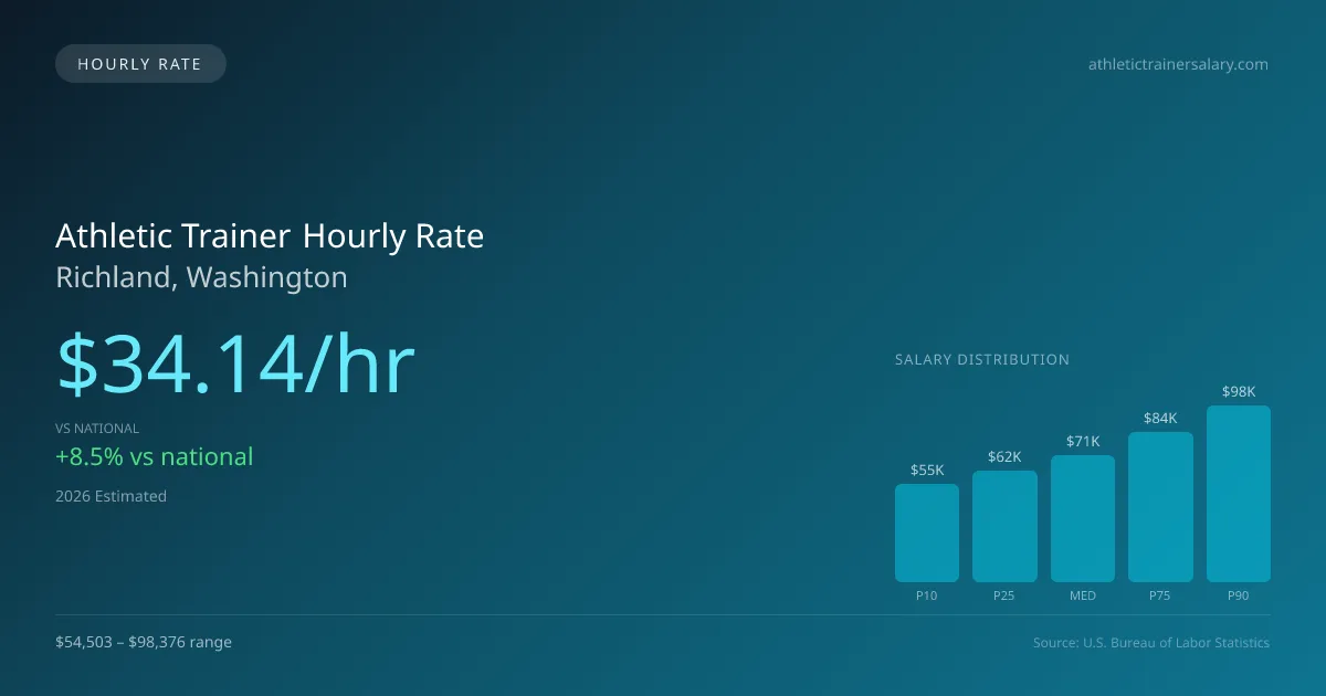 Athletic Trainer Hourly Rate in Richland, WA — 2026 est., based on 2025 BLS
