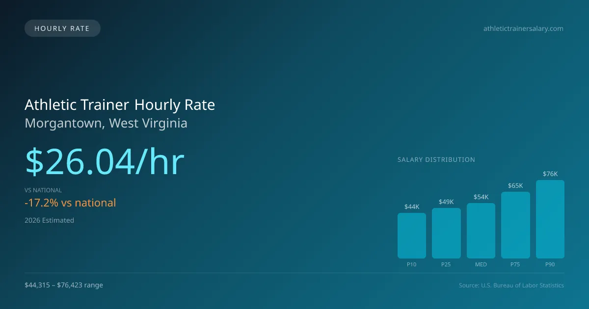 Athletic Trainer Hourly Rate in Morgantown, WV — 2026 est., based on 2025 BLS
