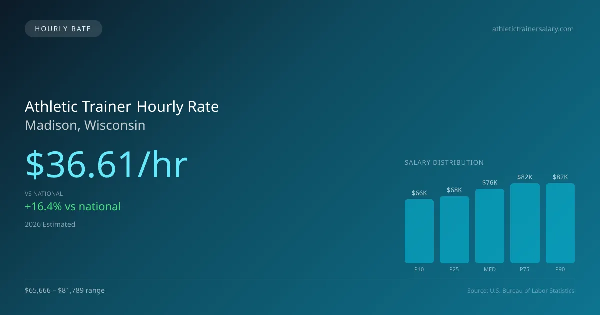Athletic Trainer Hourly Rate in Madison, WI — 2026 est., based on 2025 BLS